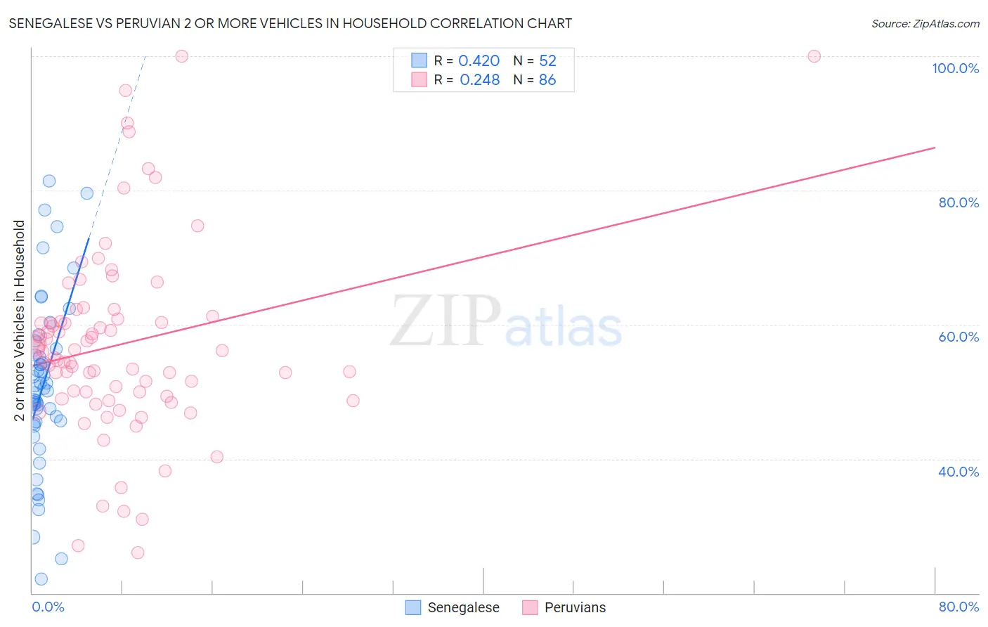 Senegalese vs Peruvian 2 or more Vehicles in Household