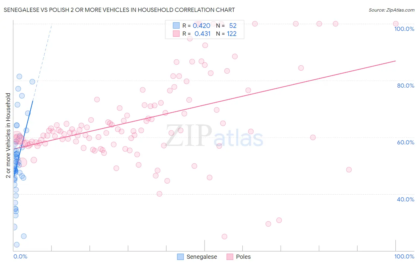 Senegalese vs Polish 2 or more Vehicles in Household