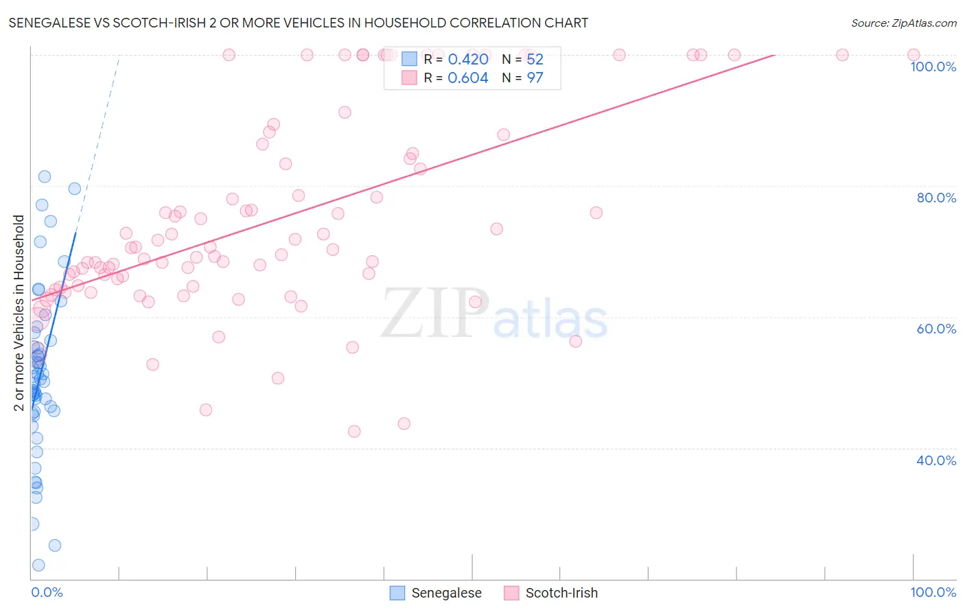 Senegalese vs Scotch-Irish 2 or more Vehicles in Household
