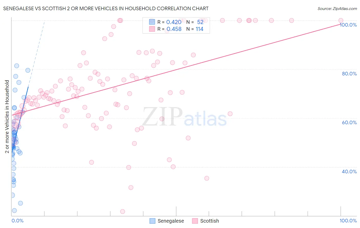 Senegalese vs Scottish 2 or more Vehicles in Household