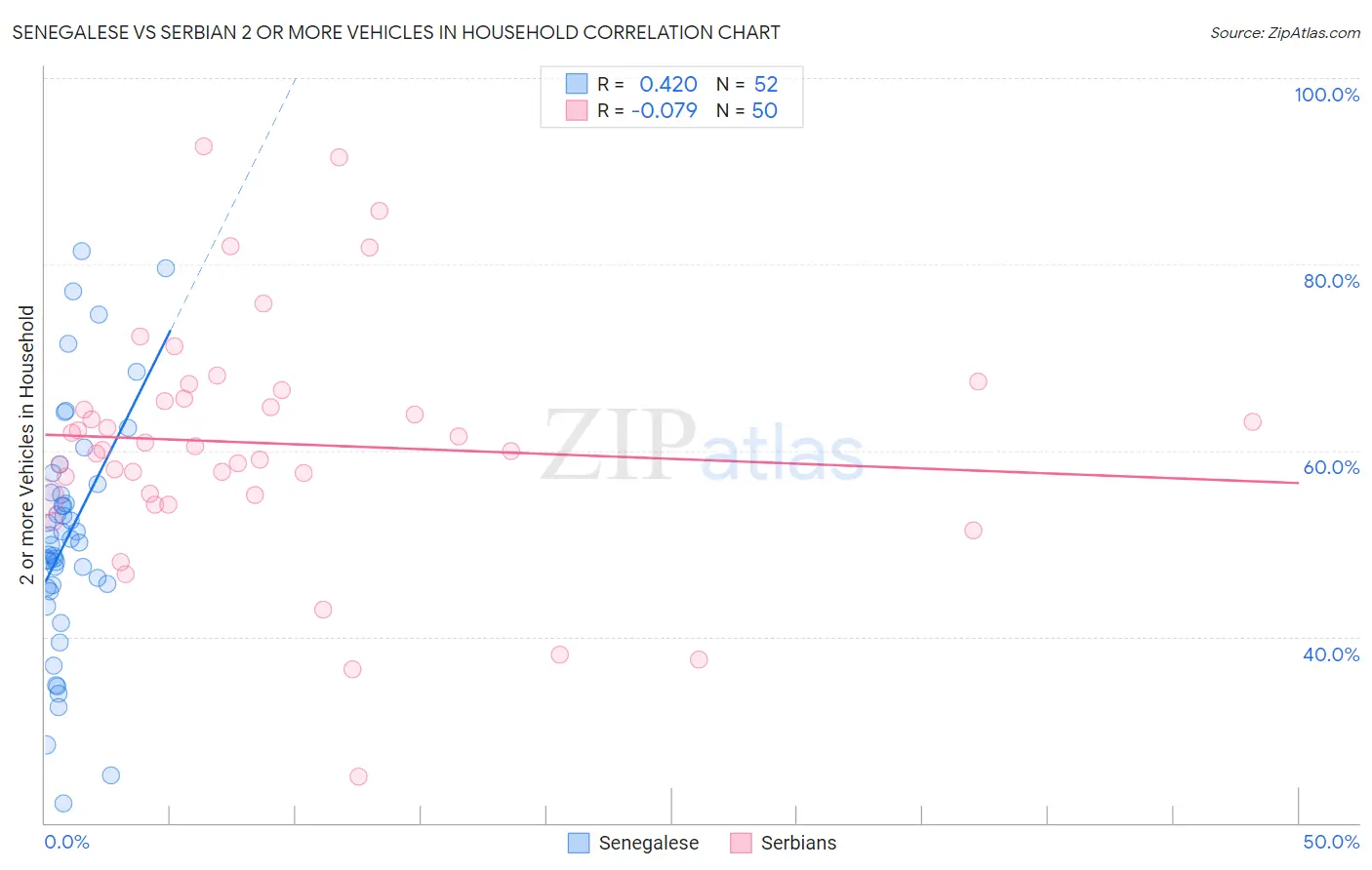 Senegalese vs Serbian 2 or more Vehicles in Household