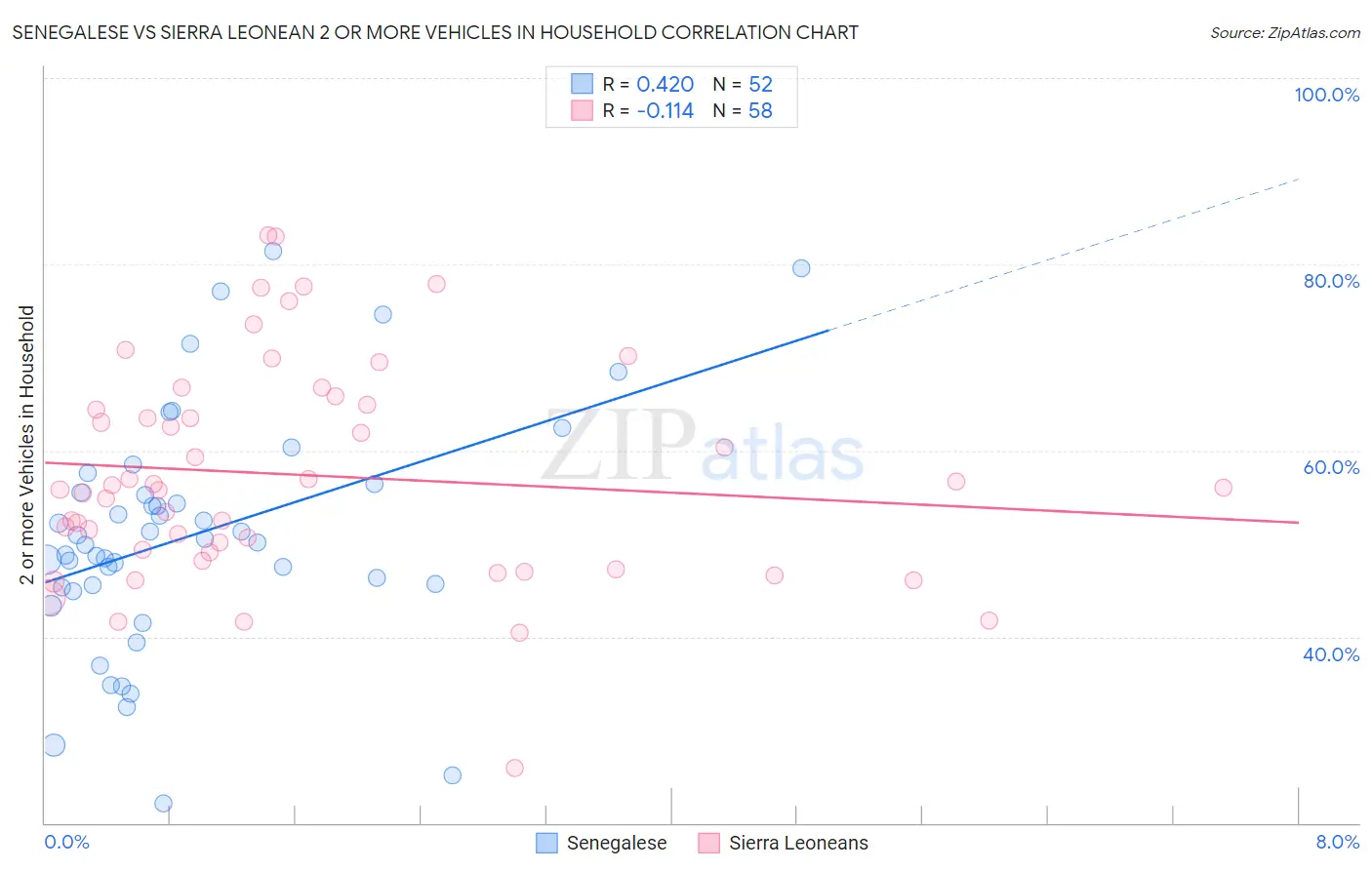 Senegalese vs Sierra Leonean 2 or more Vehicles in Household