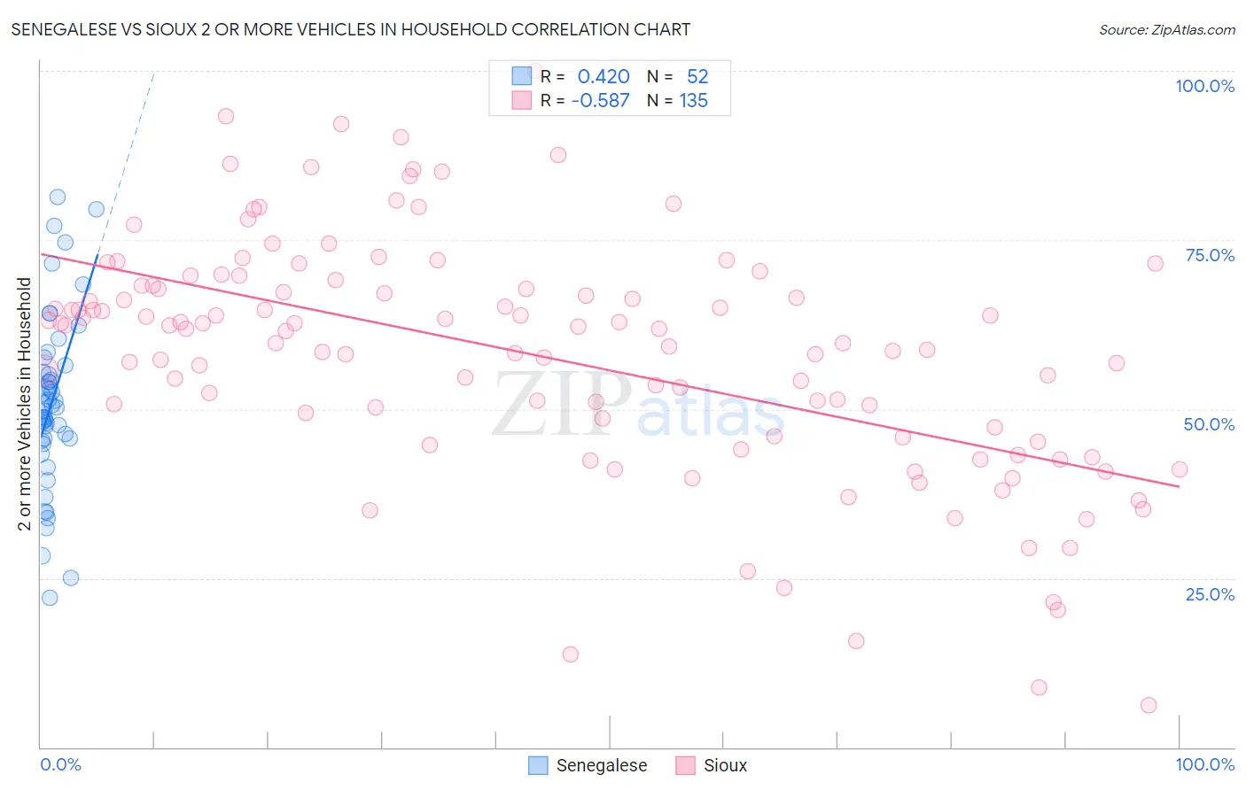Senegalese vs Sioux 2 or more Vehicles in Household