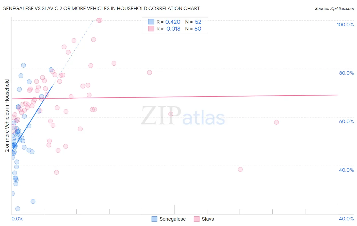 Senegalese vs Slavic 2 or more Vehicles in Household