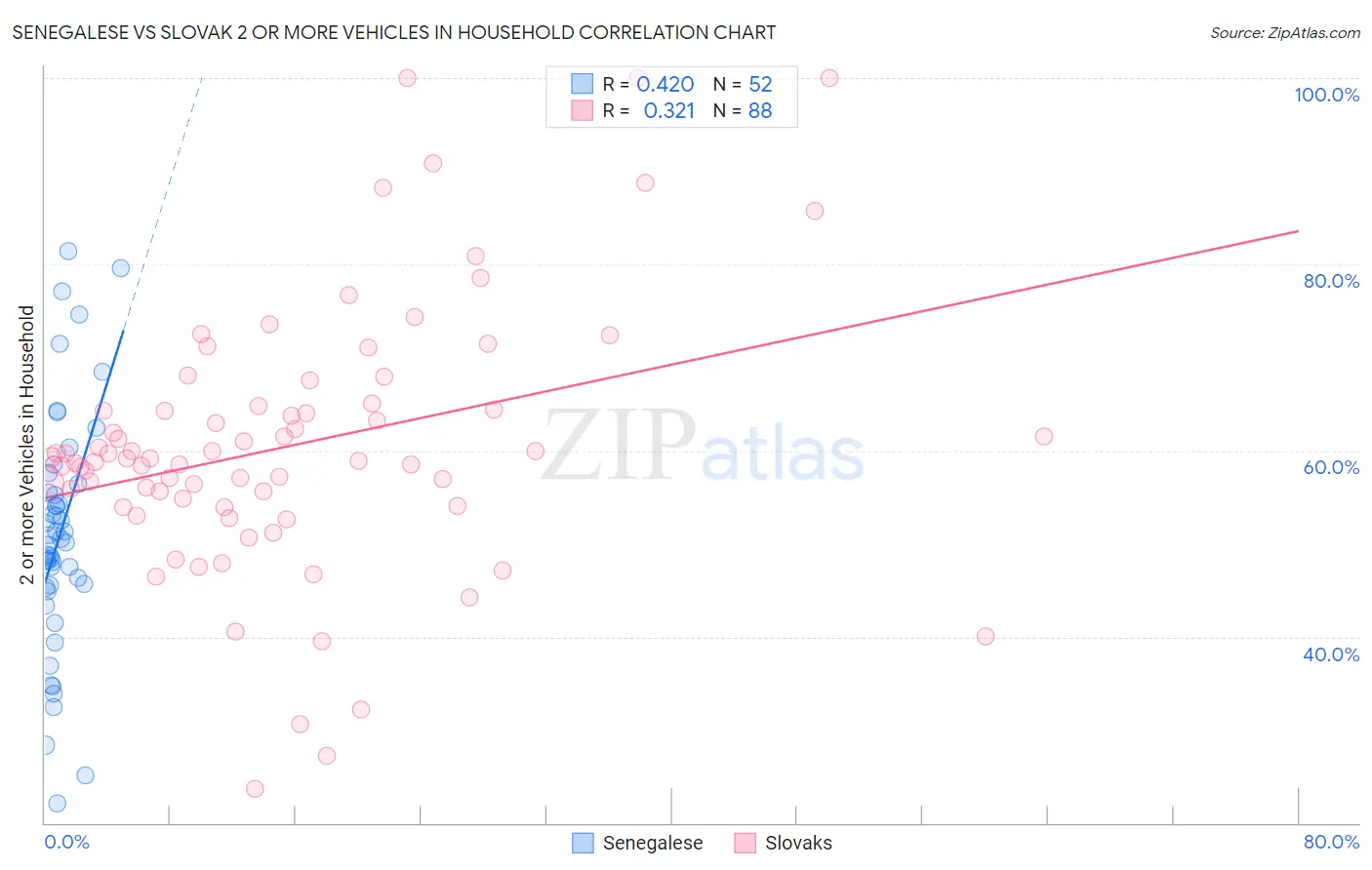Senegalese vs Slovak 2 or more Vehicles in Household