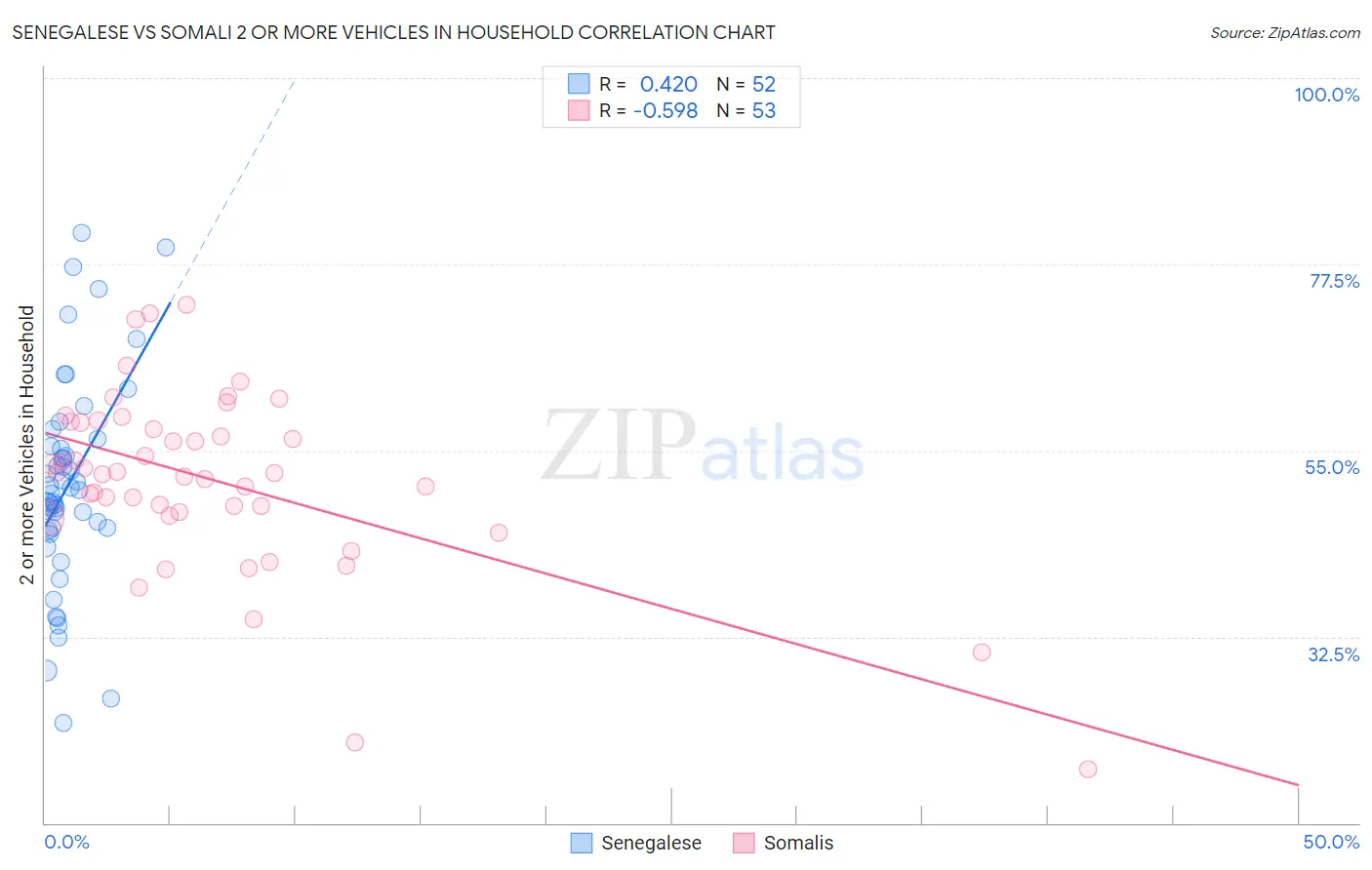 Senegalese vs Somali 2 or more Vehicles in Household