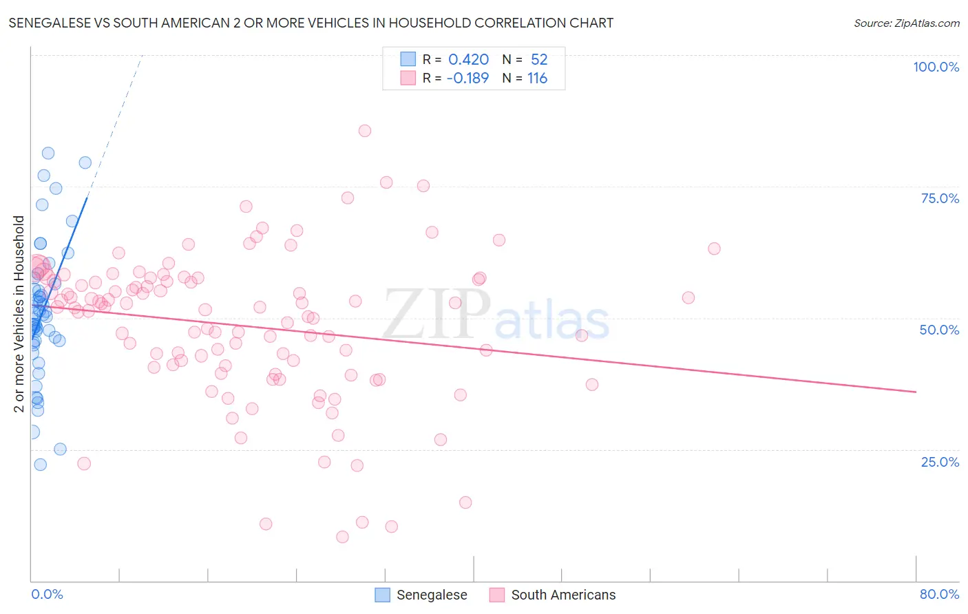 Senegalese vs South American 2 or more Vehicles in Household