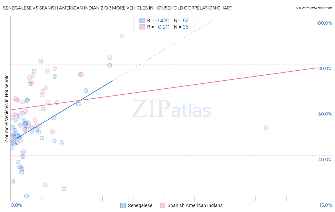 Senegalese vs Spanish American Indian 2 or more Vehicles in Household
