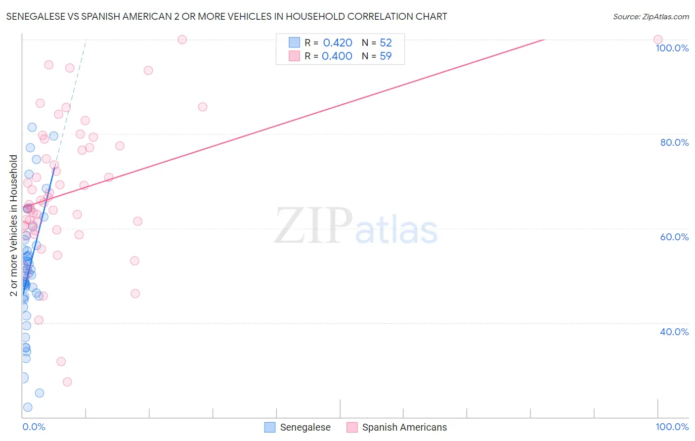 Senegalese vs Spanish American 2 or more Vehicles in Household