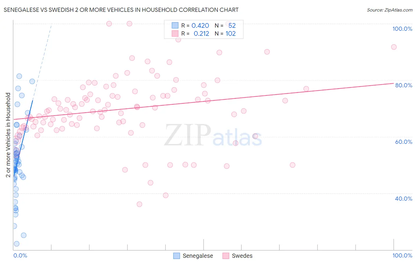Senegalese vs Swedish 2 or more Vehicles in Household