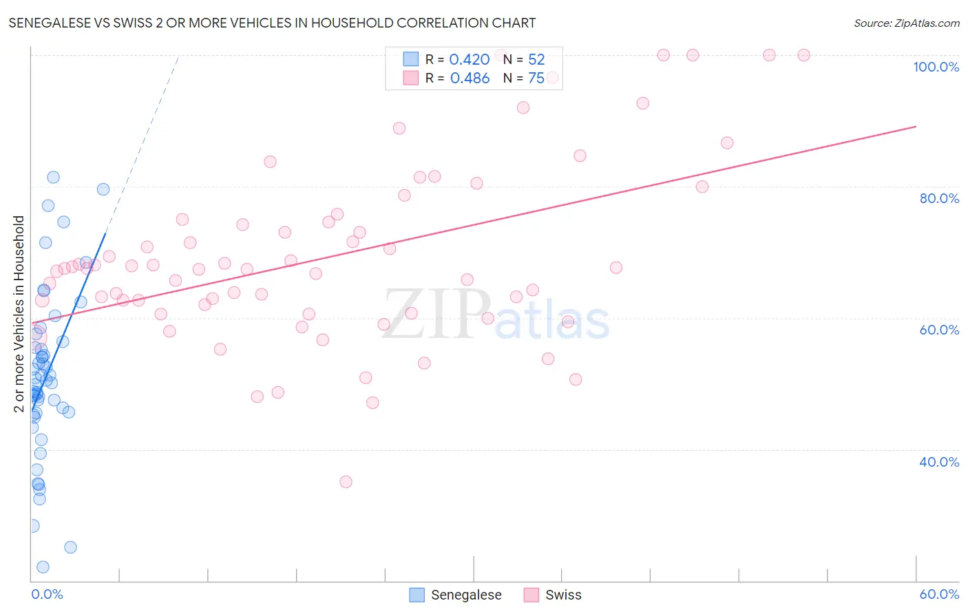 Senegalese vs Swiss 2 or more Vehicles in Household
