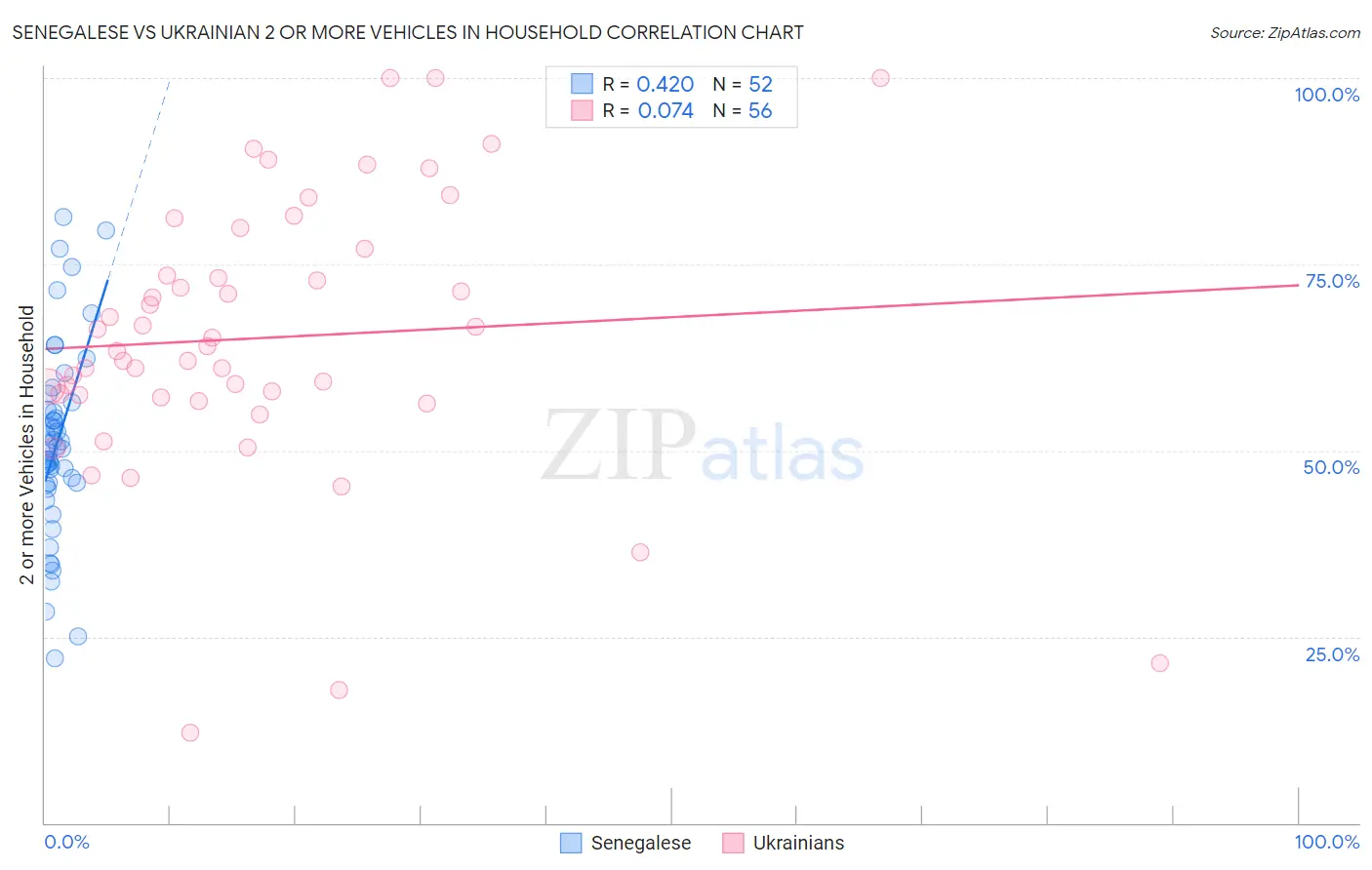 Senegalese vs Ukrainian 2 or more Vehicles in Household