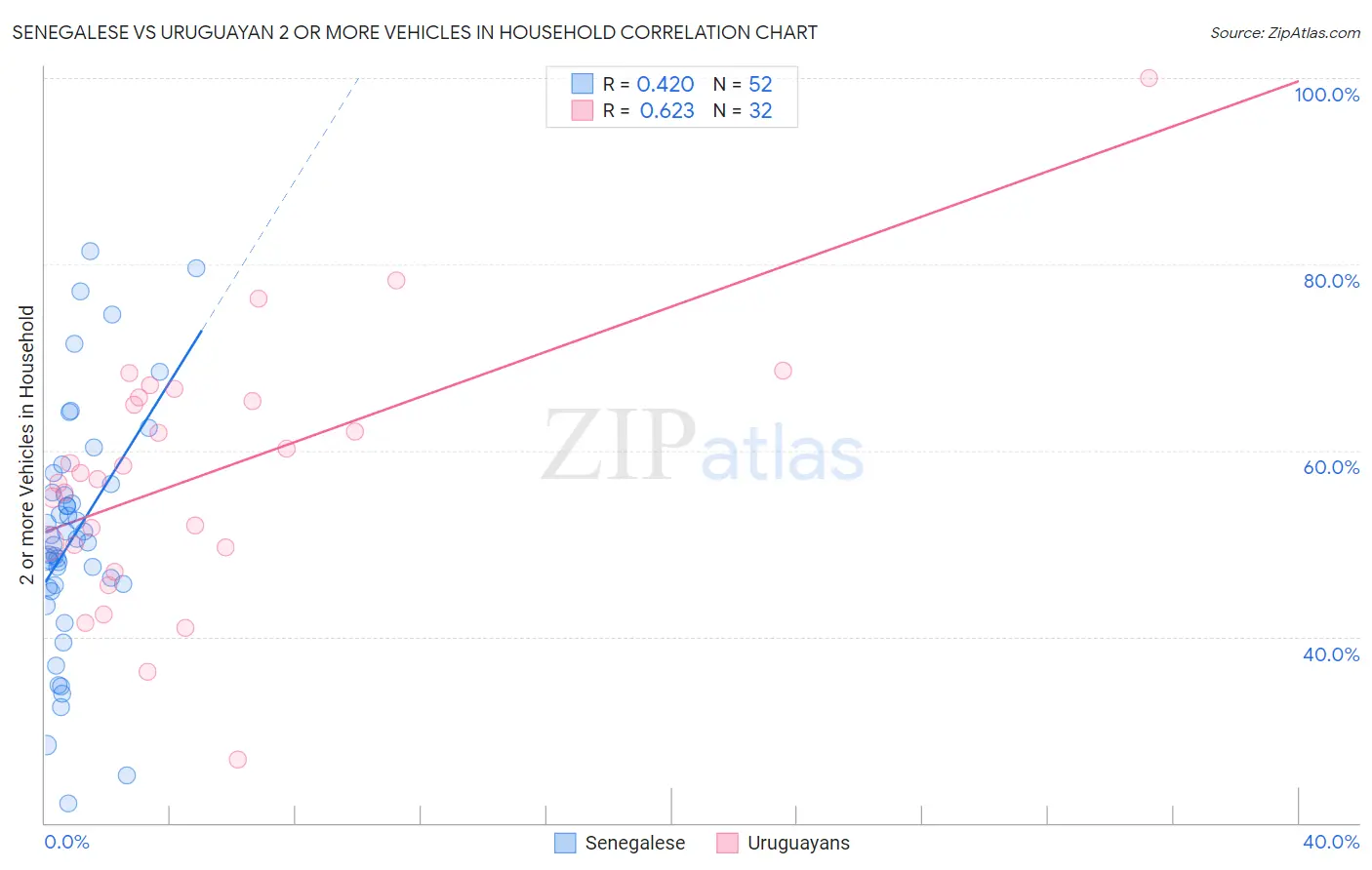 Senegalese vs Uruguayan 2 or more Vehicles in Household