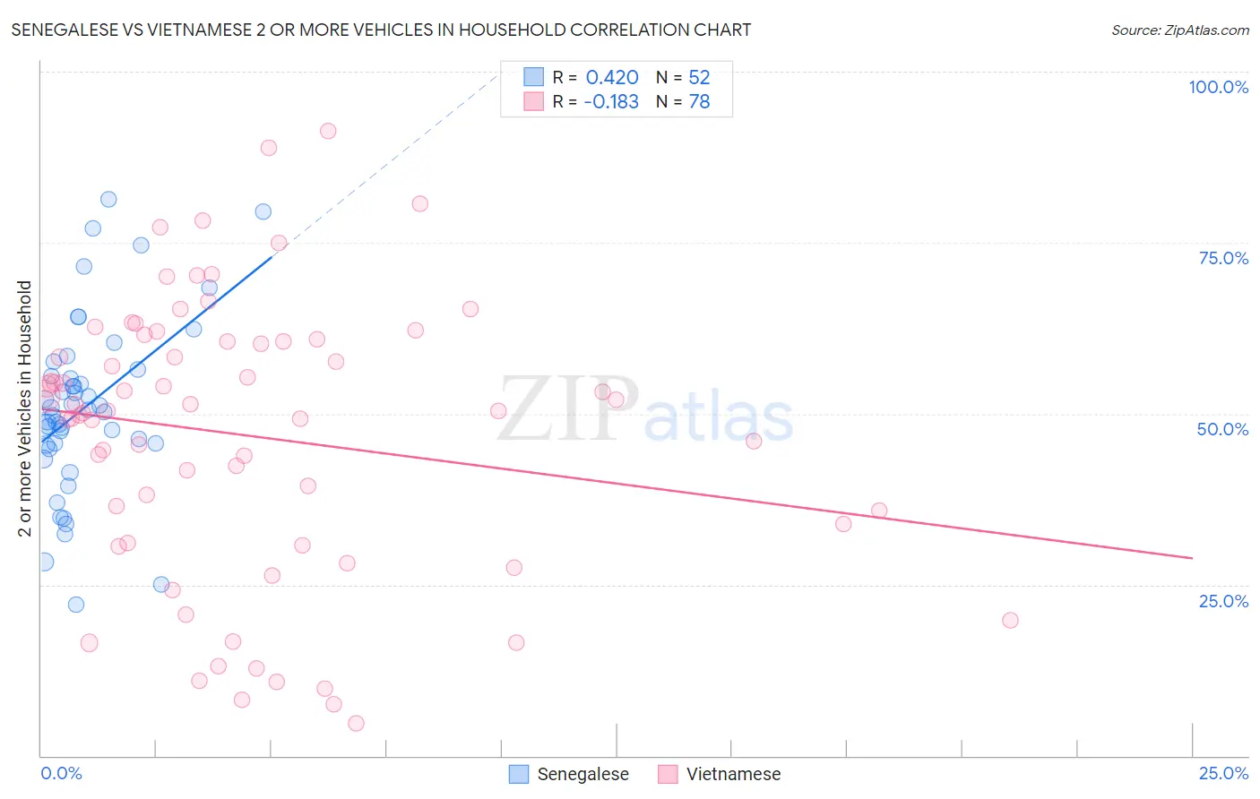 Senegalese vs Vietnamese 2 or more Vehicles in Household
