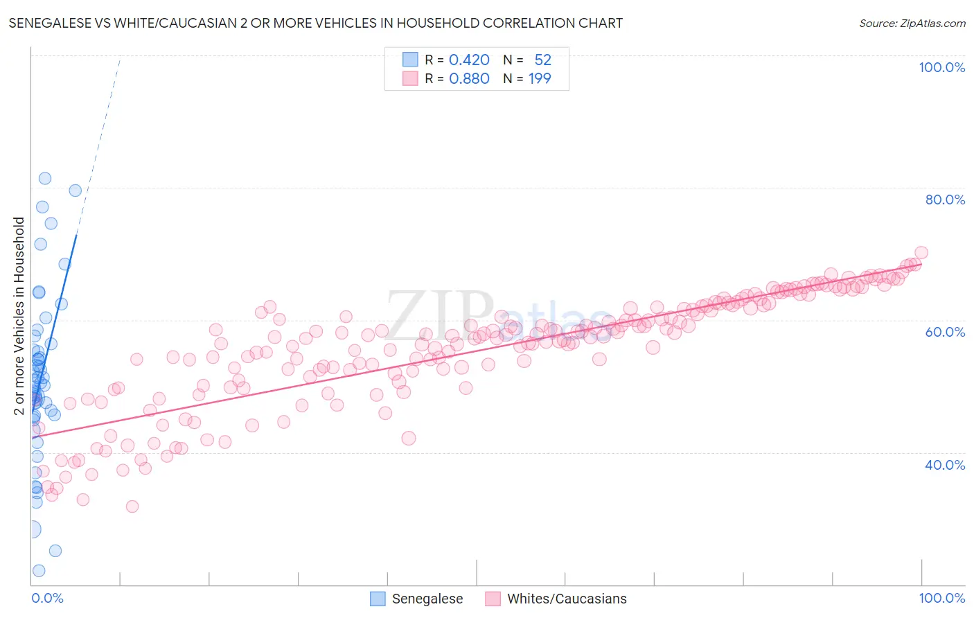Senegalese vs White/Caucasian 2 or more Vehicles in Household