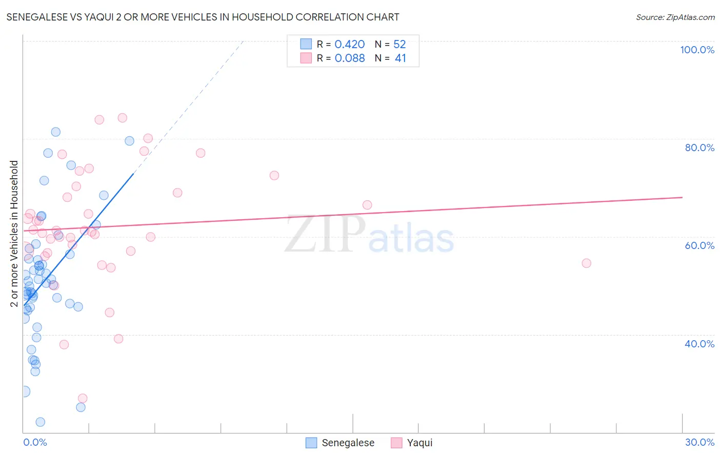 Senegalese vs Yaqui 2 or more Vehicles in Household