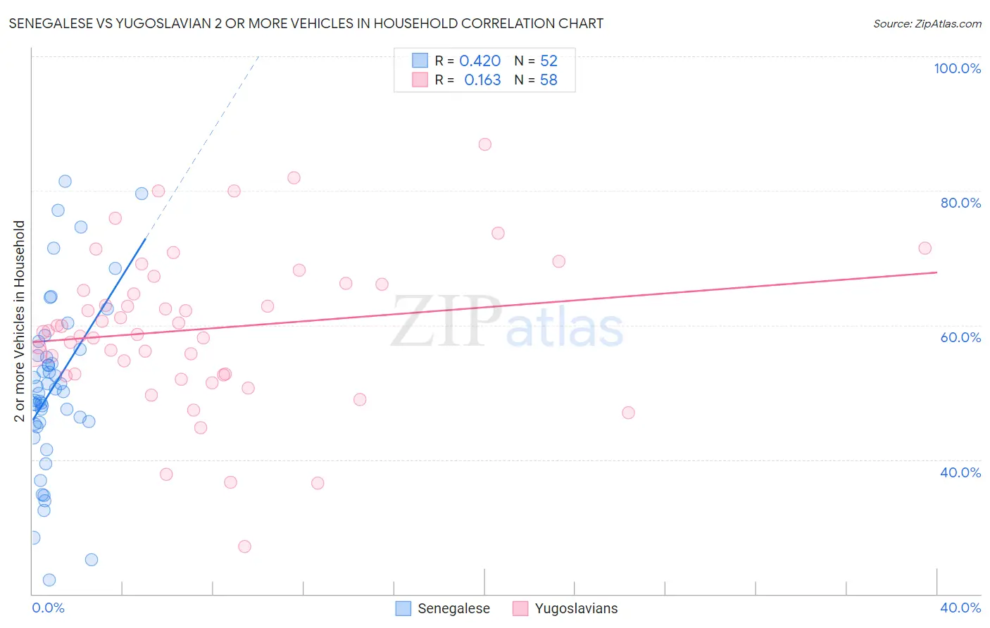 Senegalese vs Yugoslavian 2 or more Vehicles in Household