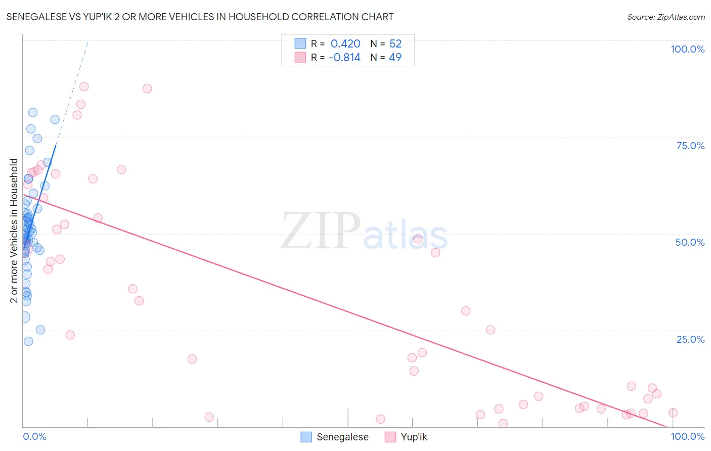 Senegalese vs Yup'ik 2 or more Vehicles in Household