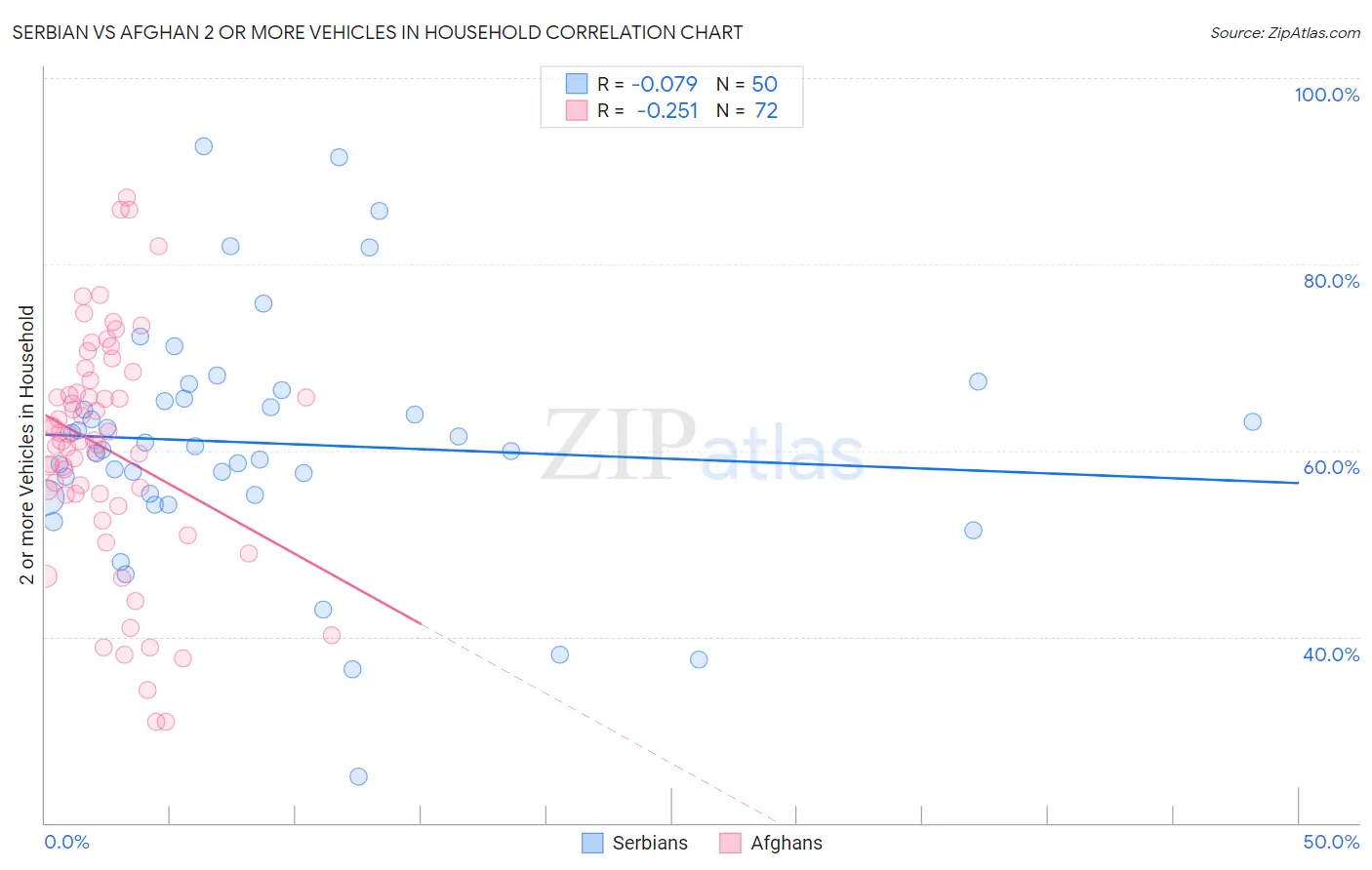 Serbian vs Afghan 2 or more Vehicles in Household