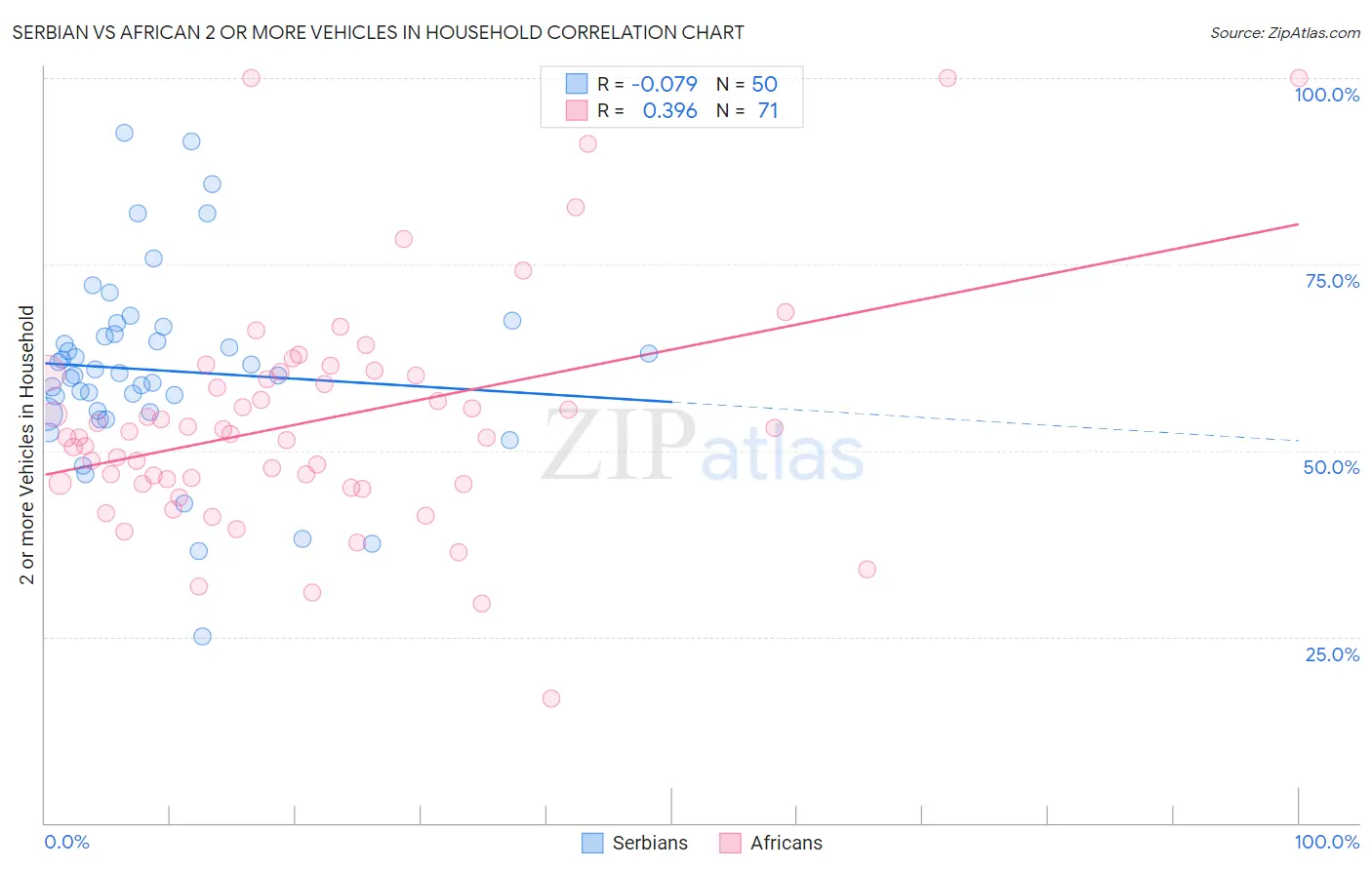 Serbian vs African 2 or more Vehicles in Household