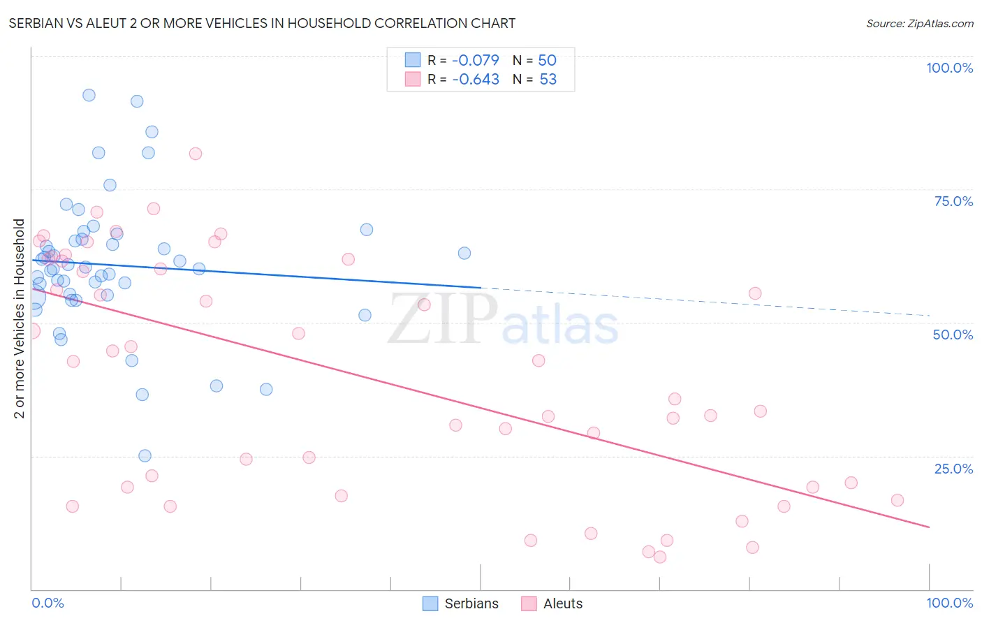 Serbian vs Aleut 2 or more Vehicles in Household