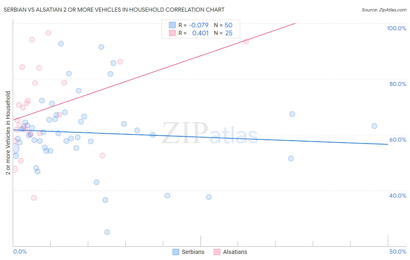 Serbian vs Alsatian 2 or more Vehicles in Household