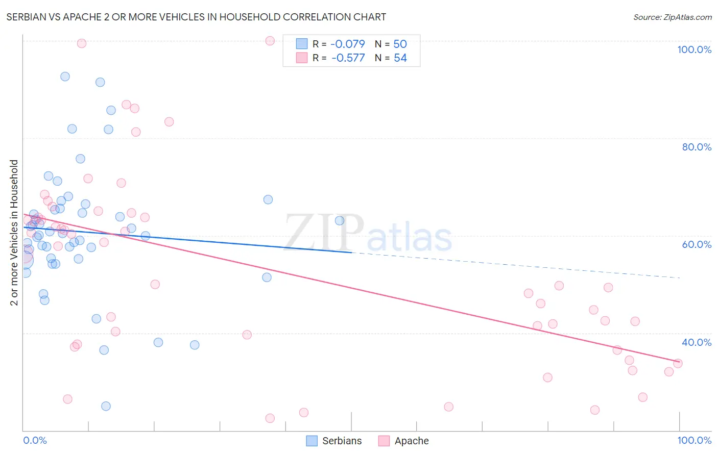 Serbian vs Apache 2 or more Vehicles in Household