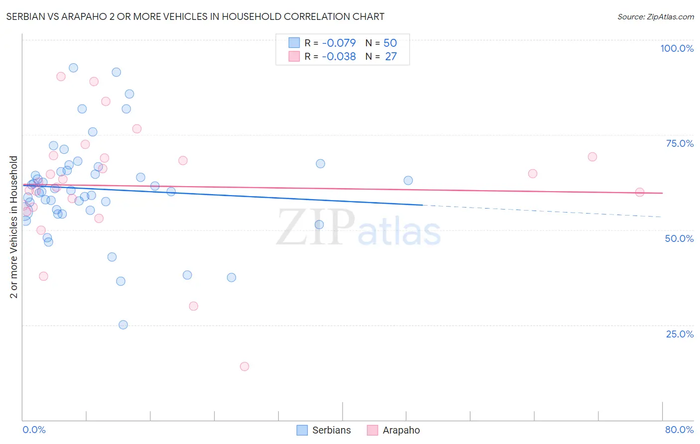 Serbian vs Arapaho 2 or more Vehicles in Household