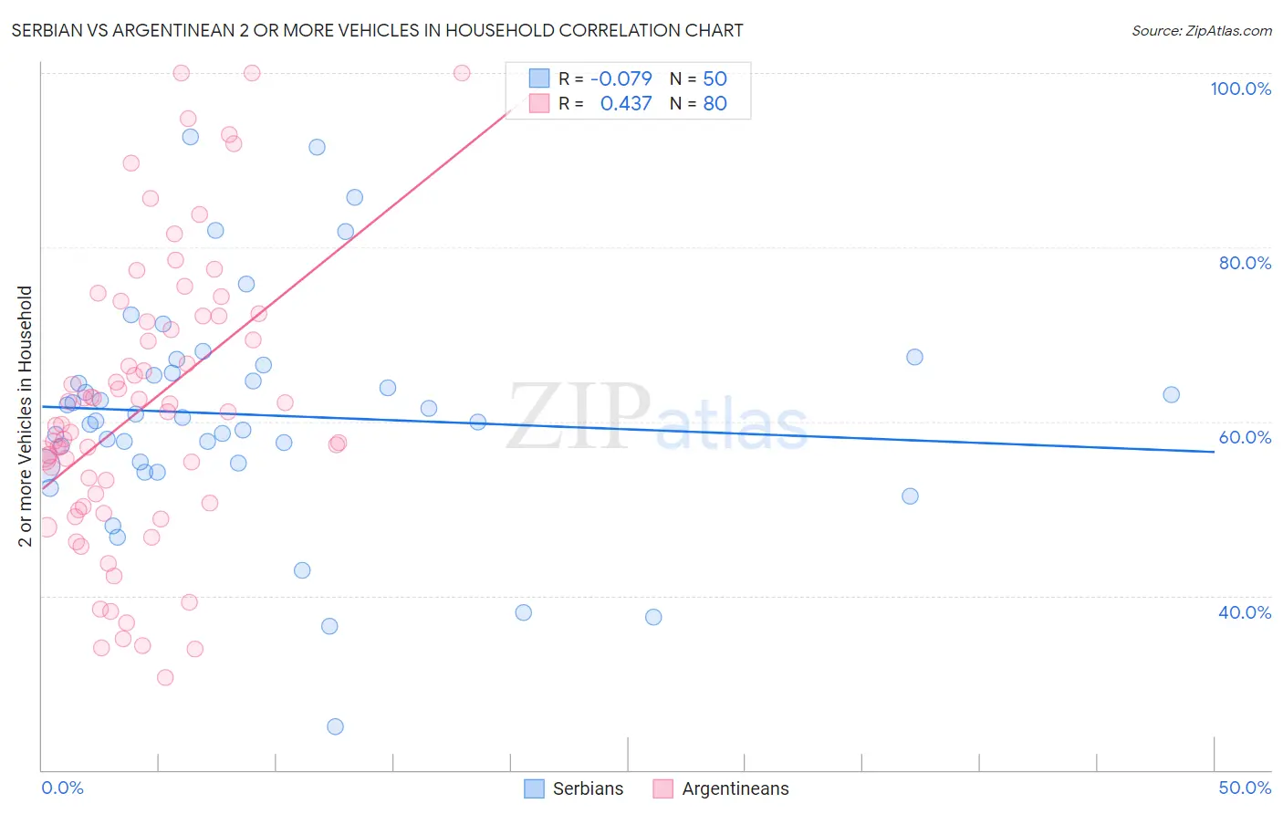 Serbian vs Argentinean 2 or more Vehicles in Household