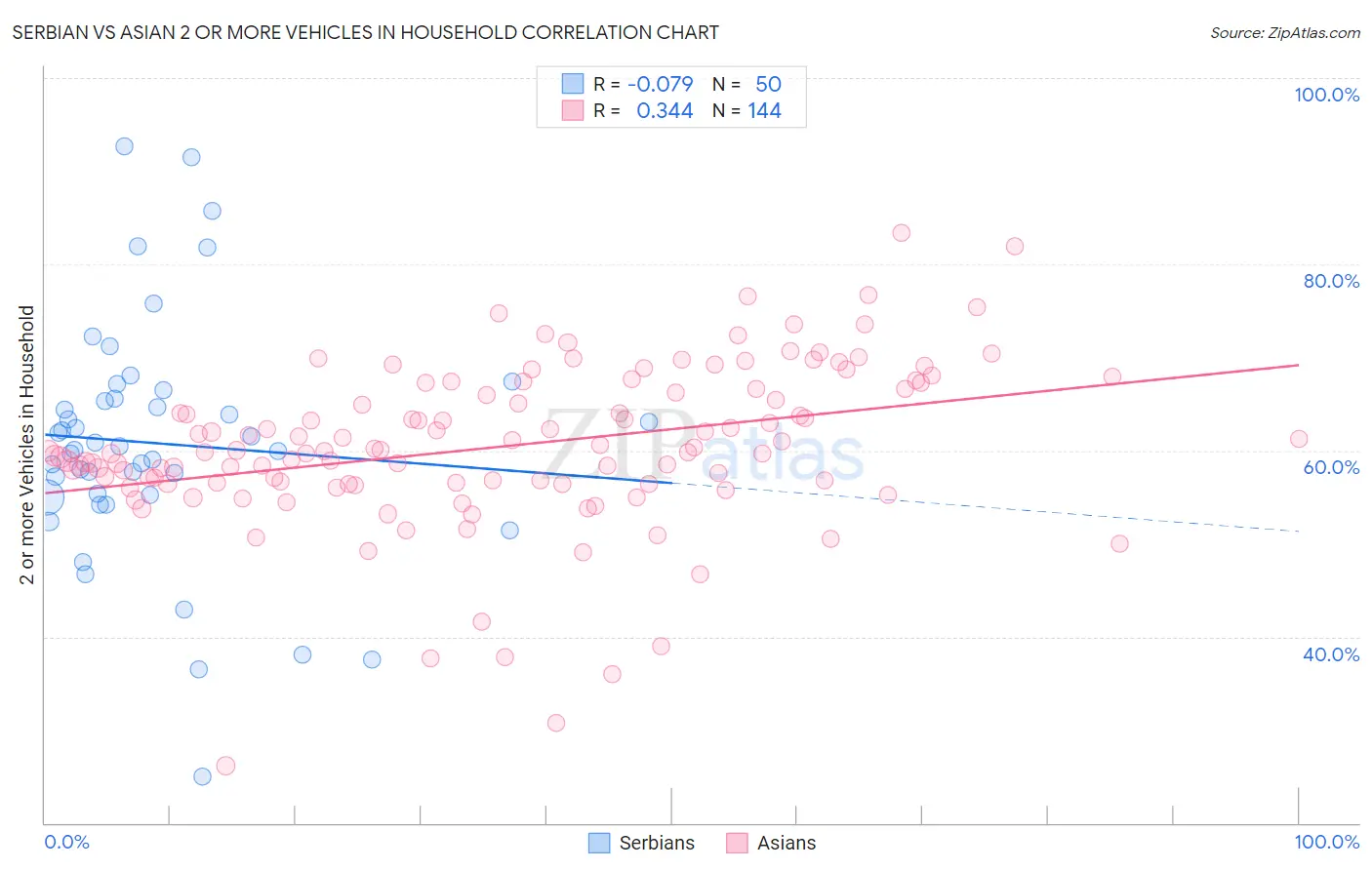 Serbian vs Asian 2 or more Vehicles in Household