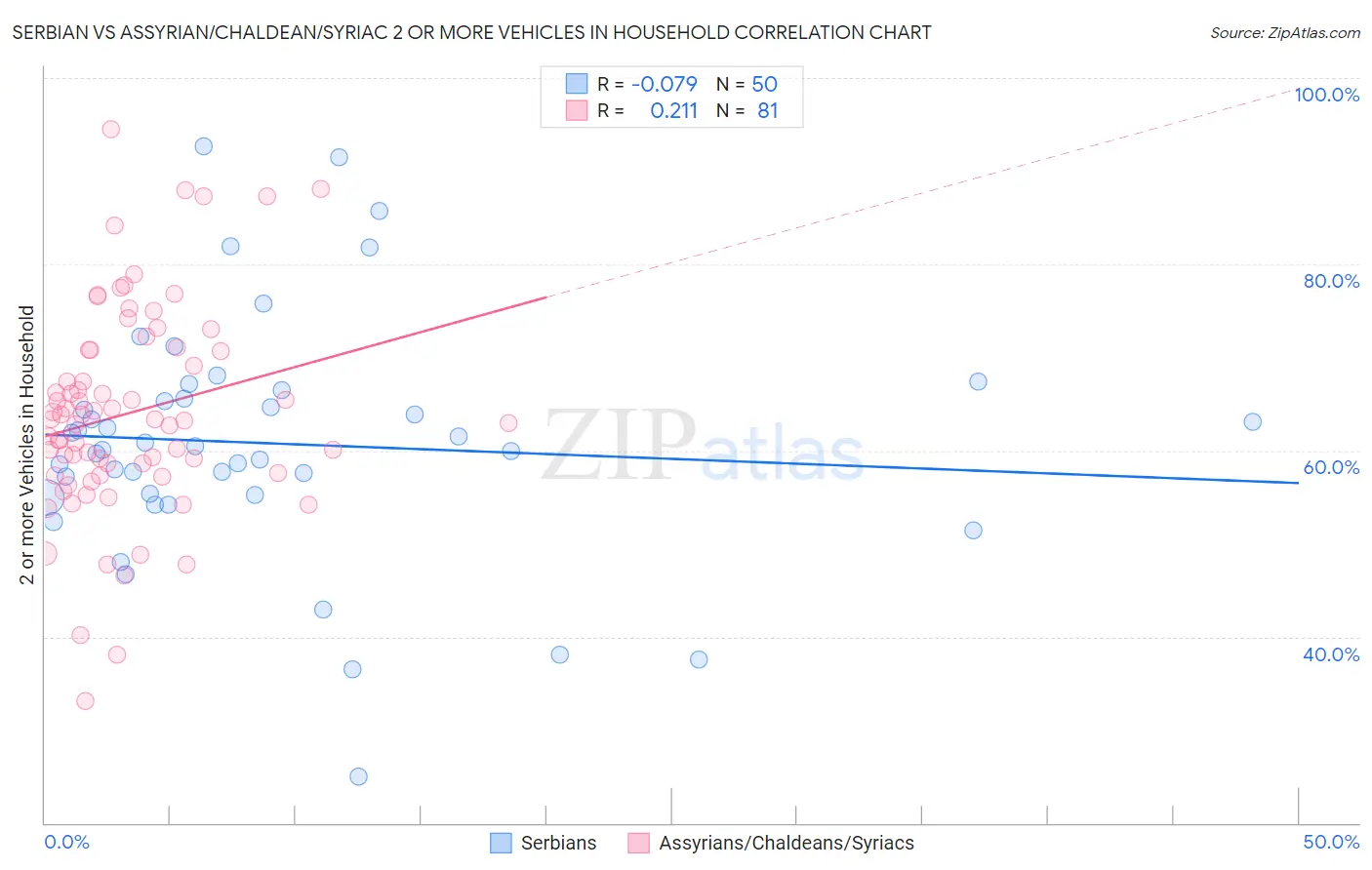 Serbian vs Assyrian/Chaldean/Syriac 2 or more Vehicles in Household