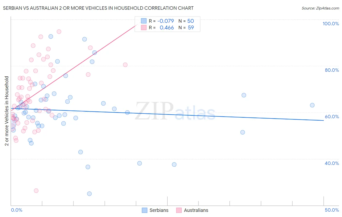Serbian vs Australian 2 or more Vehicles in Household