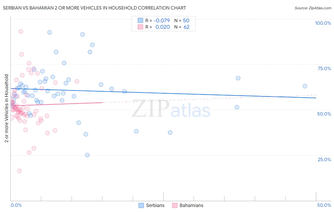 Serbian vs Bahamian 2 or more Vehicles in Household