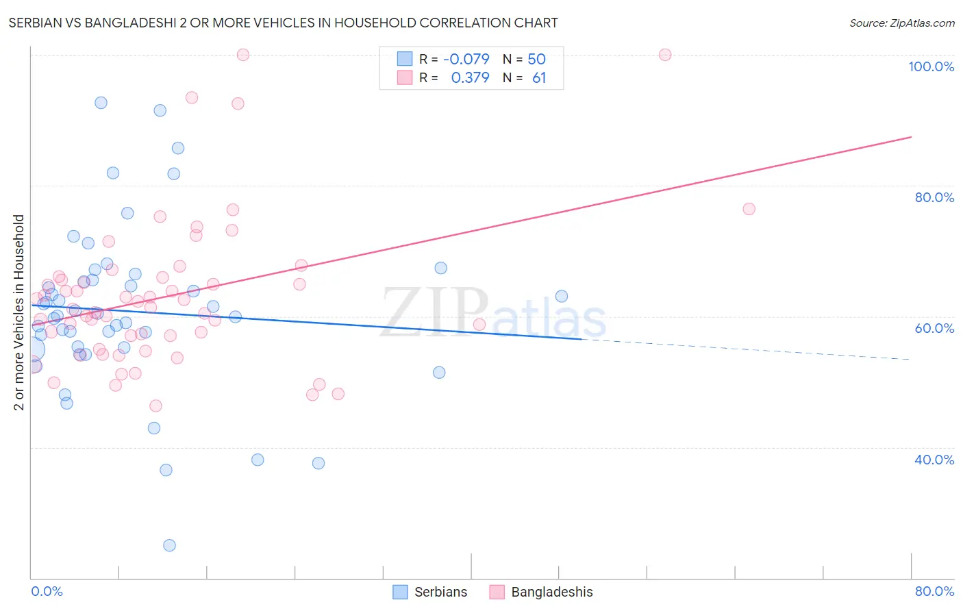 Serbian vs Bangladeshi 2 or more Vehicles in Household