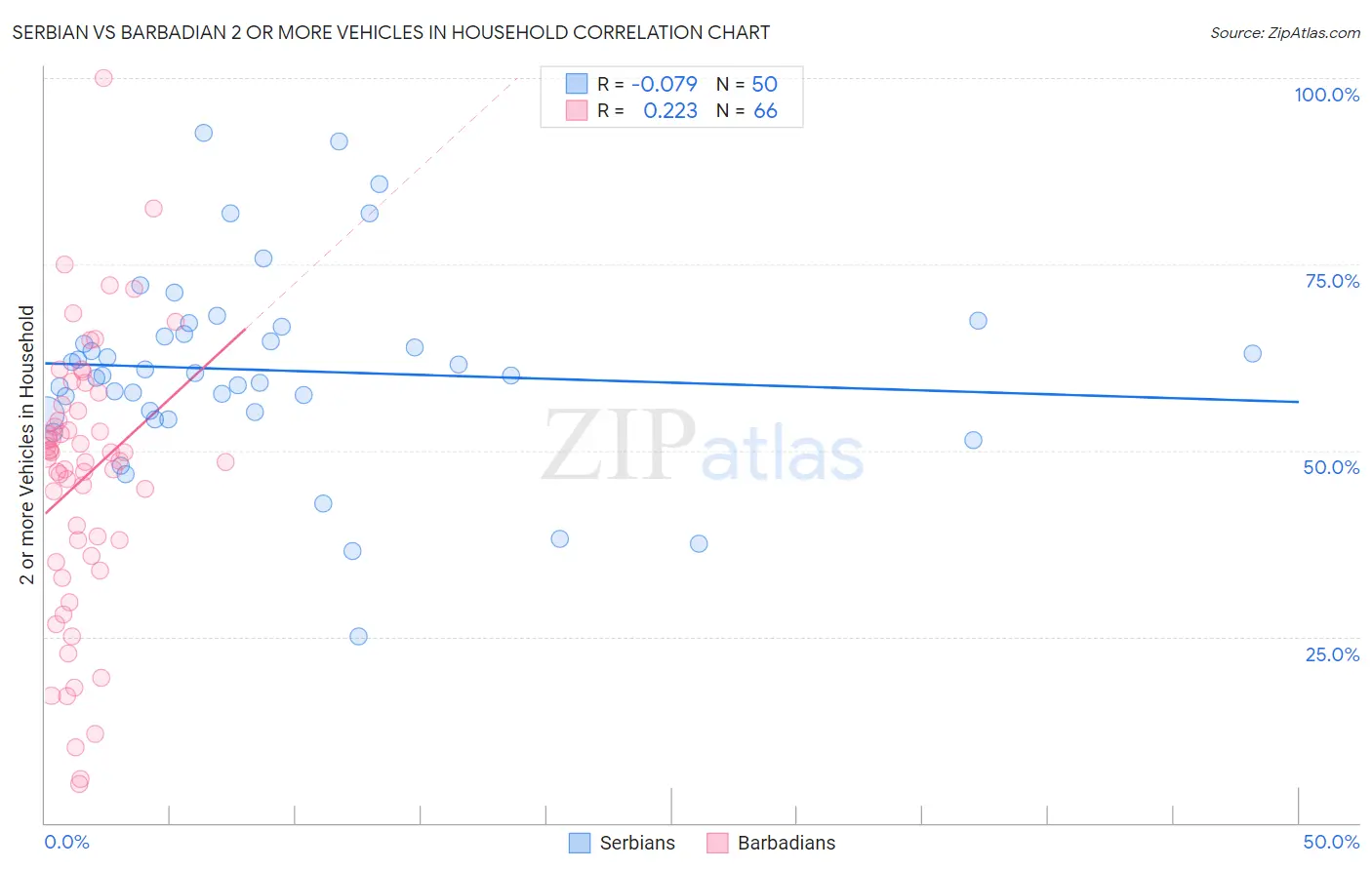 Serbian vs Barbadian 2 or more Vehicles in Household