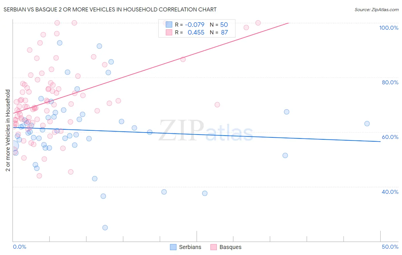 Serbian vs Basque 2 or more Vehicles in Household