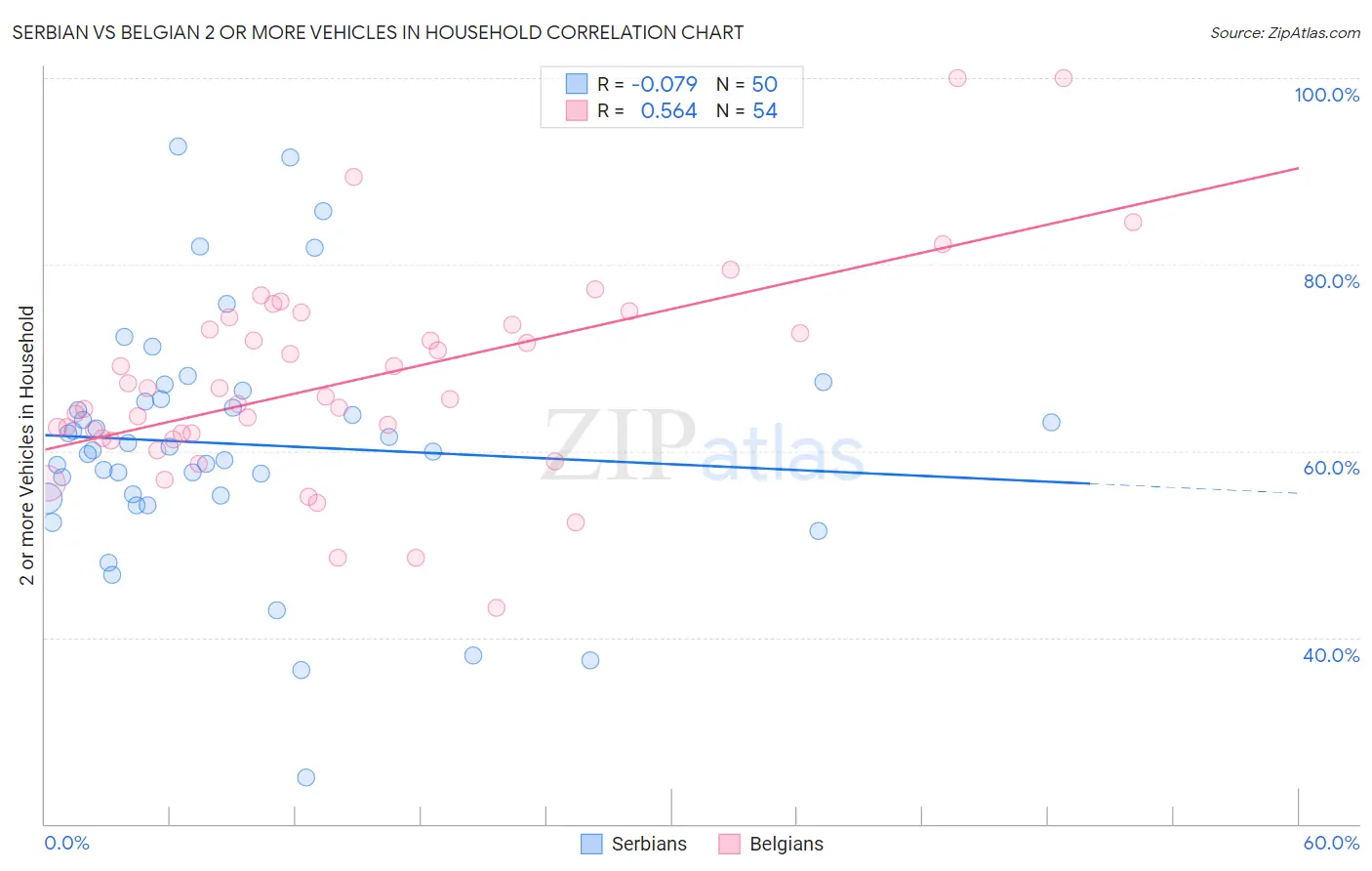 Serbian vs Belgian 2 or more Vehicles in Household