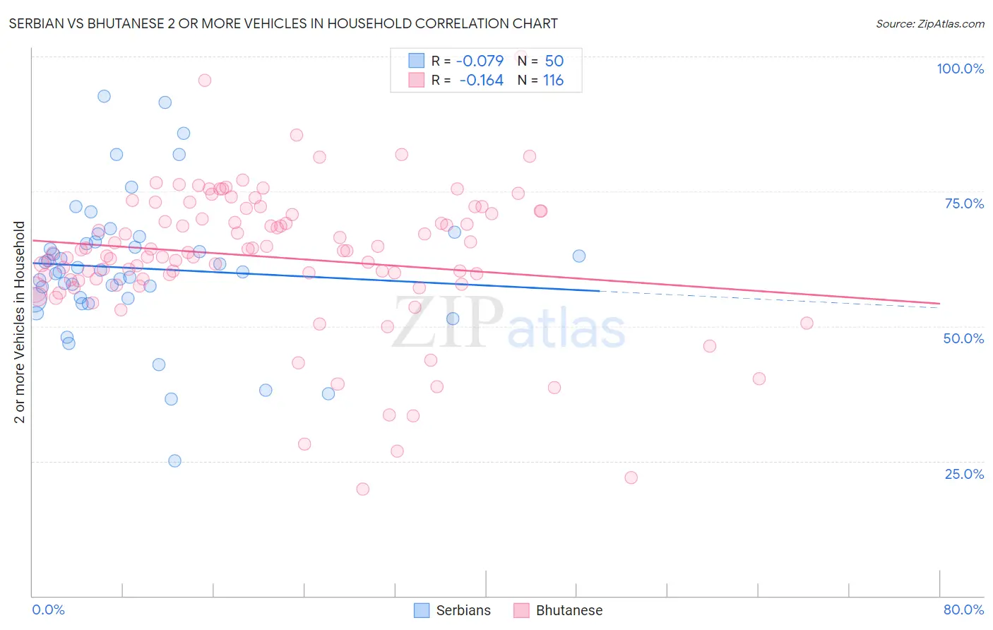 Serbian vs Bhutanese 2 or more Vehicles in Household