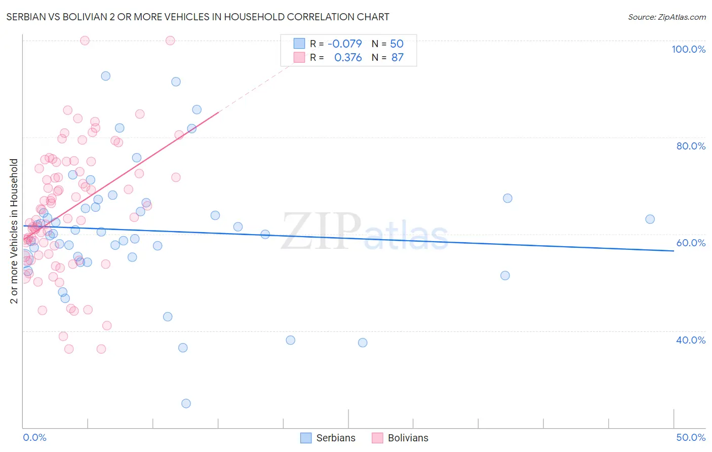 Serbian vs Bolivian 2 or more Vehicles in Household