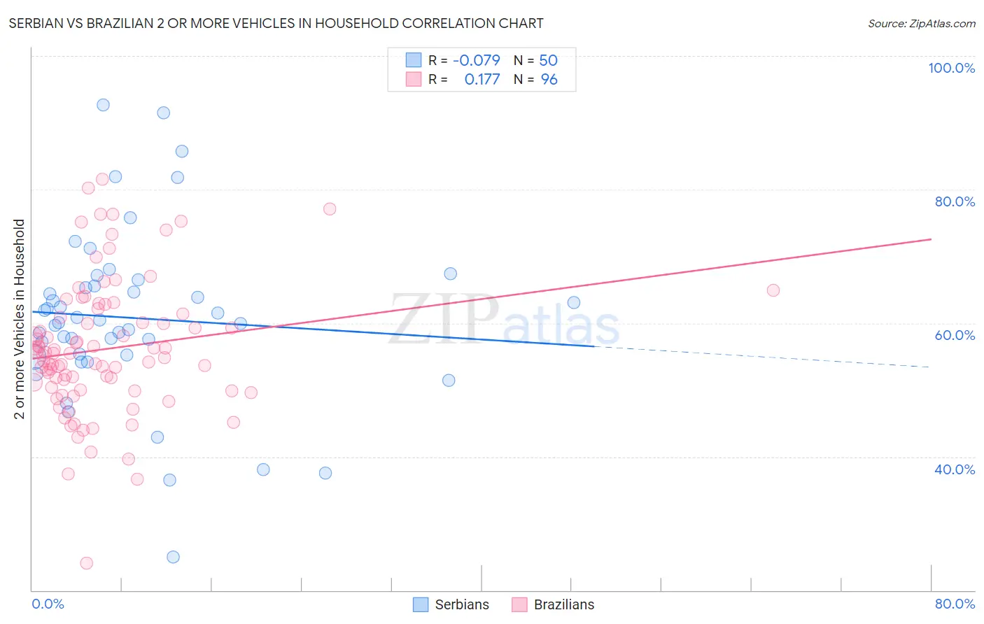 Serbian vs Brazilian 2 or more Vehicles in Household