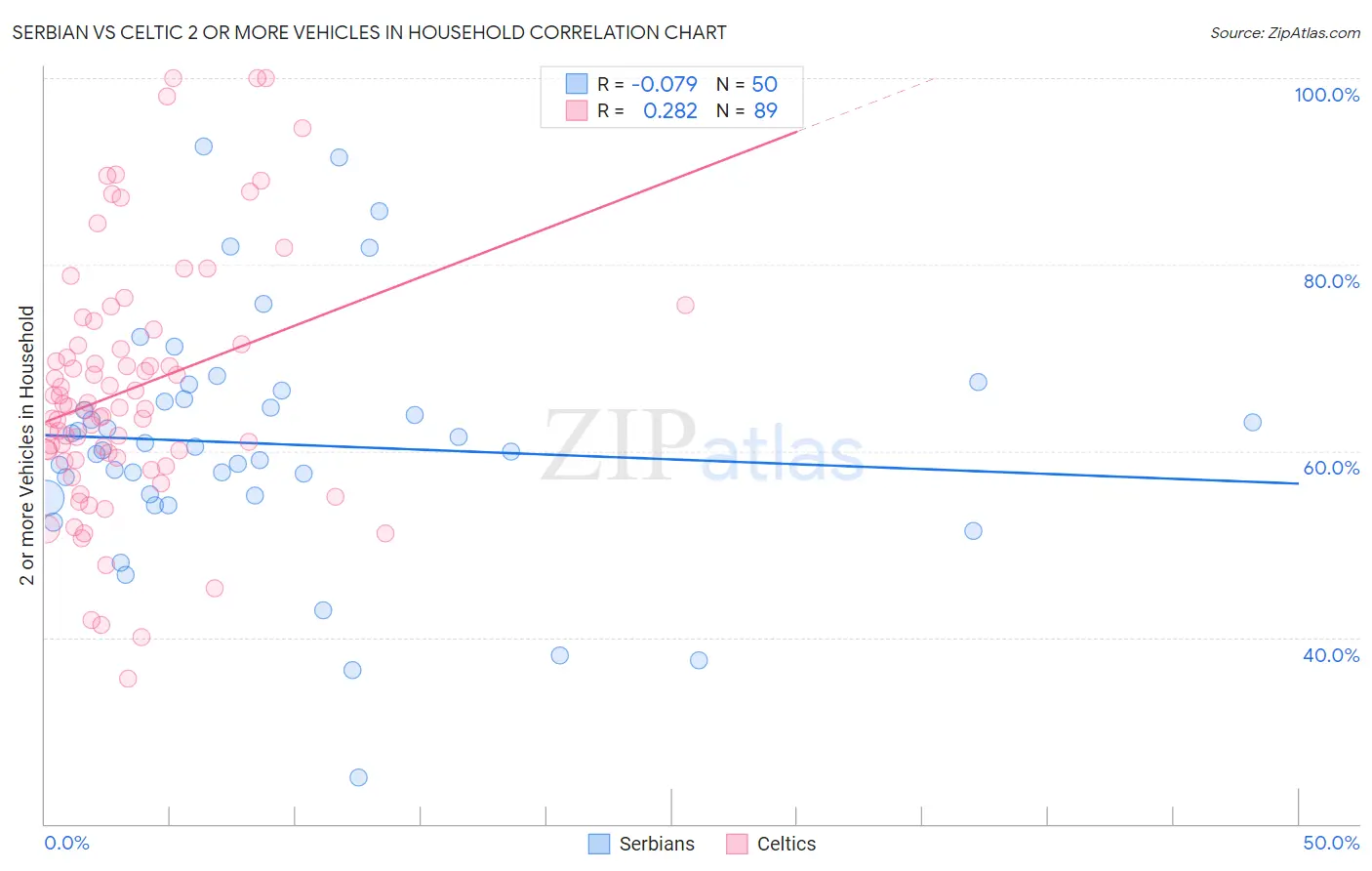 Serbian vs Celtic 2 or more Vehicles in Household