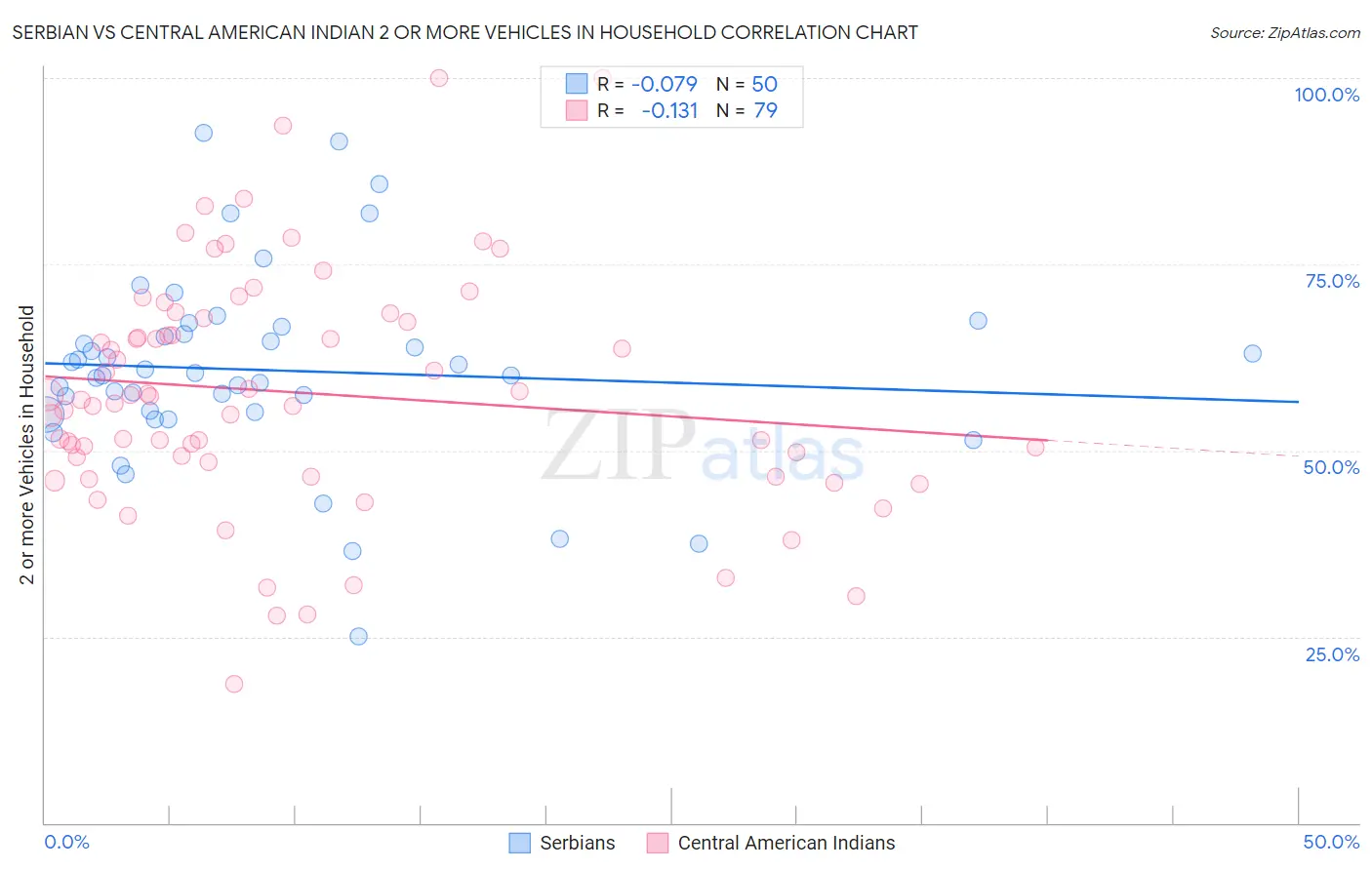 Serbian vs Central American Indian 2 or more Vehicles in Household