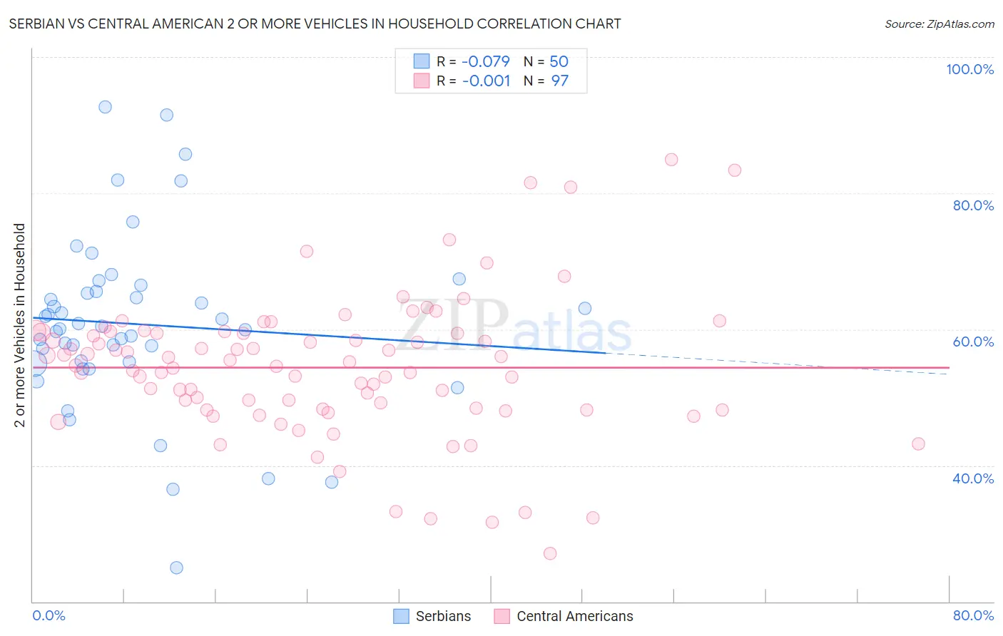 Serbian vs Central American 2 or more Vehicles in Household