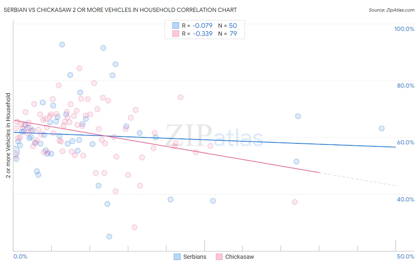 Serbian vs Chickasaw 2 or more Vehicles in Household