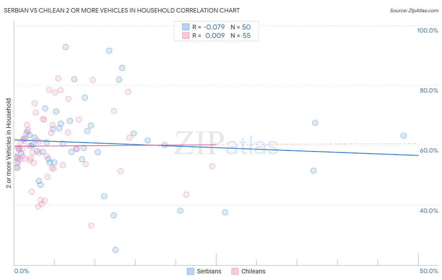 Serbian vs Chilean 2 or more Vehicles in Household