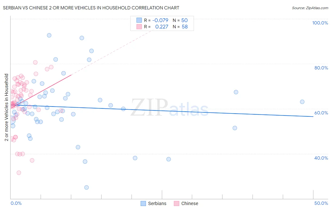 Serbian vs Chinese 2 or more Vehicles in Household