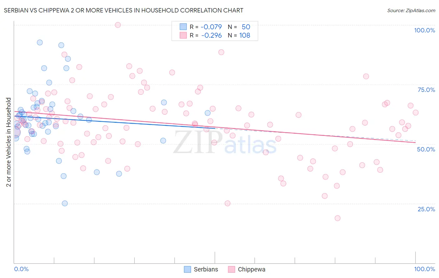 Serbian vs Chippewa 2 or more Vehicles in Household