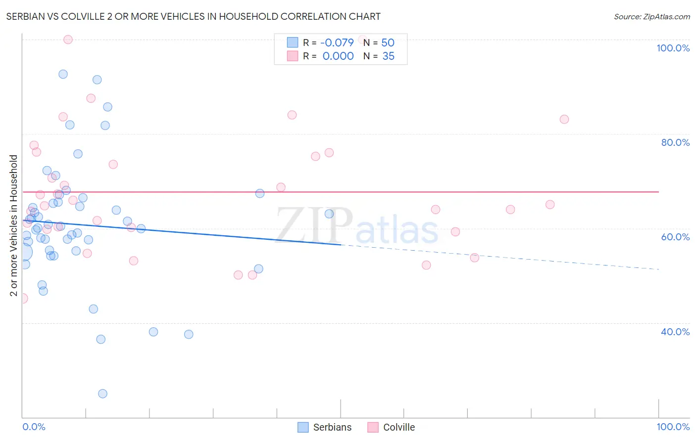Serbian vs Colville 2 or more Vehicles in Household