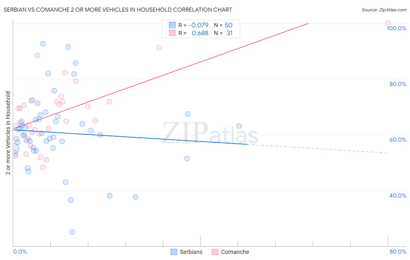 Serbian vs Comanche 2 or more Vehicles in Household