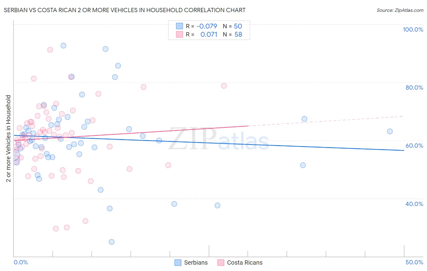 Serbian vs Costa Rican 2 or more Vehicles in Household
